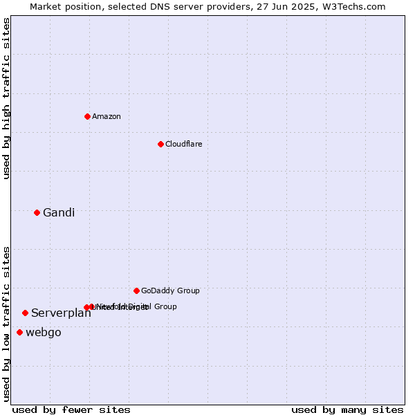 Market position of Gandi vs. Serverplan vs. webgo