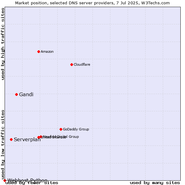 Market position of Gandi vs. Serverplan vs. Webhost Python