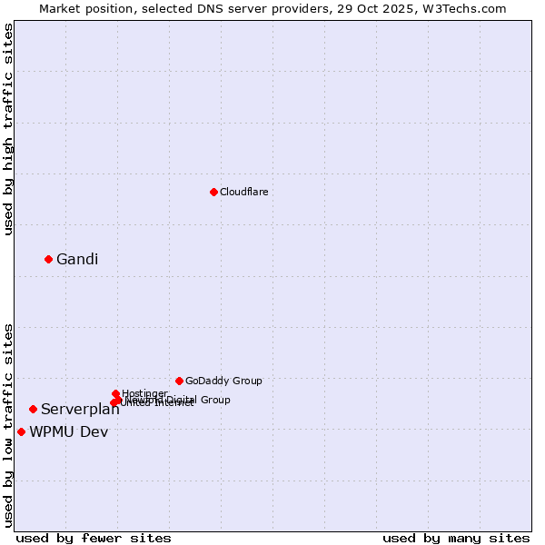 Market position of Gandi vs. Serverplan vs. WPMU Dev