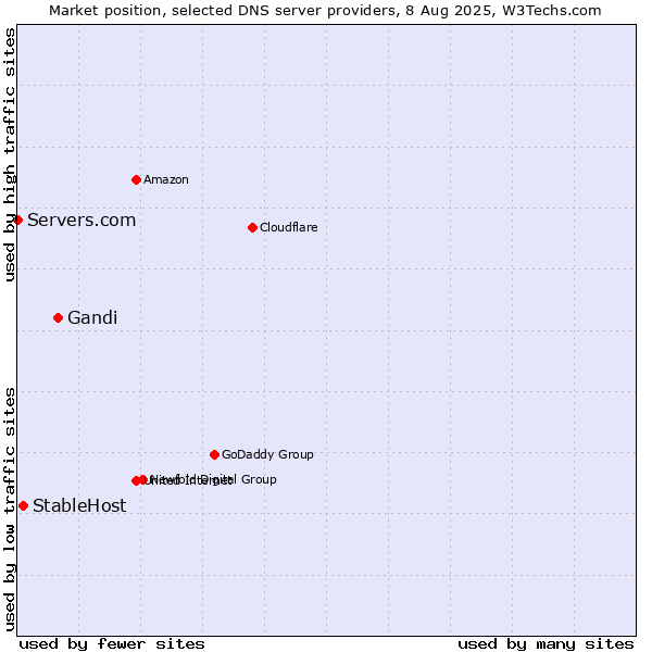 Market position of Gandi vs. StableHost vs. Servers.com