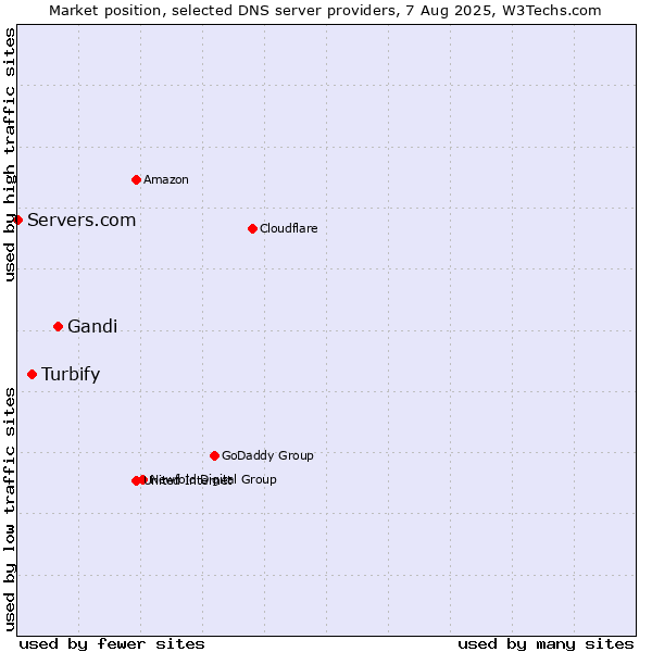 Market position of Gandi vs. Turbify vs. Servers.com