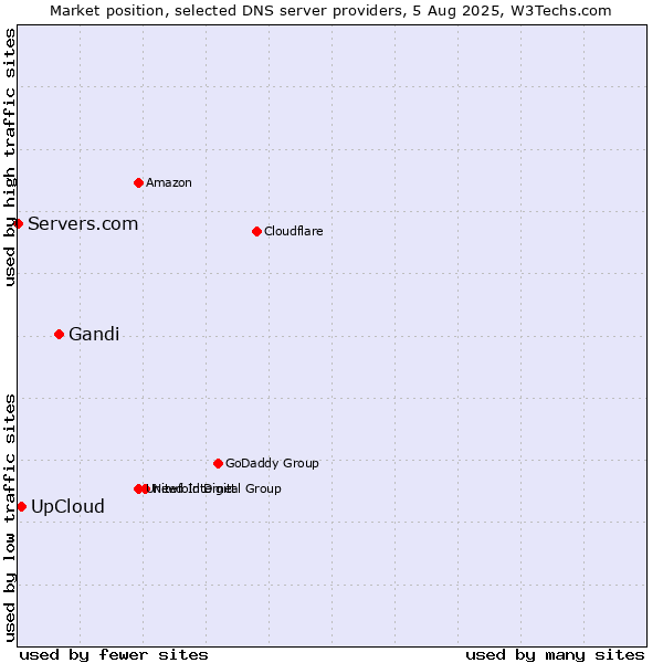 Market position of Gandi vs. UpCloud vs. Servers.com