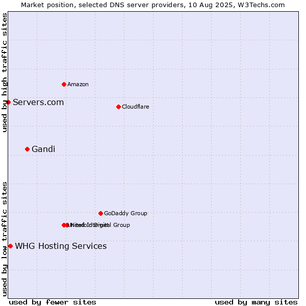 Market position of Gandi vs. WHG Hosting Services vs. Servers.com