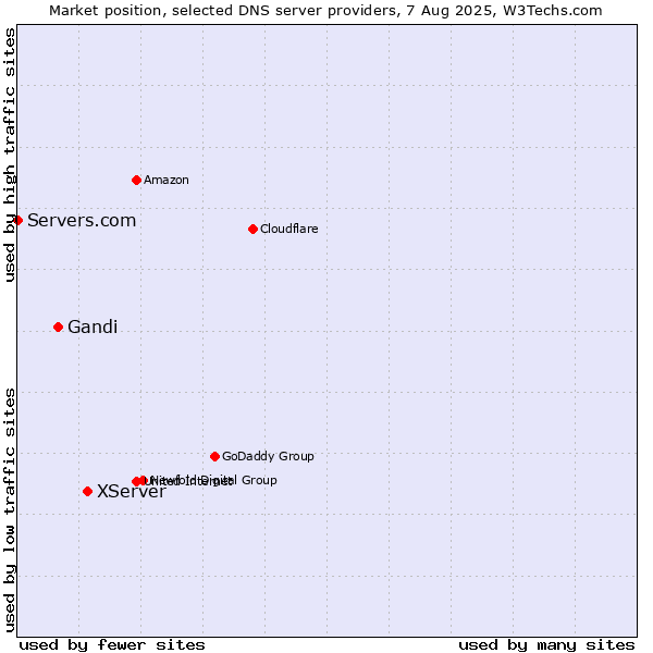 Market position of XServer vs. Gandi vs. Servers.com