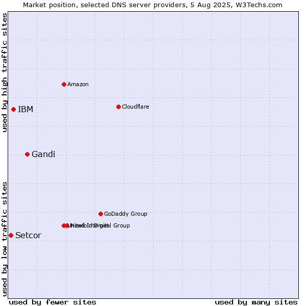 Market position of Gandi vs. IBM vs. Setcor