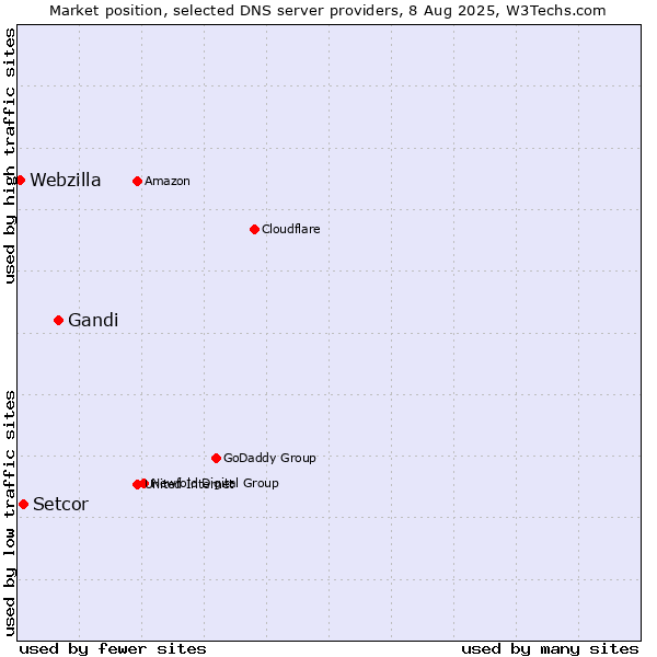 Market position of Gandi vs. Setcor vs. Webzilla