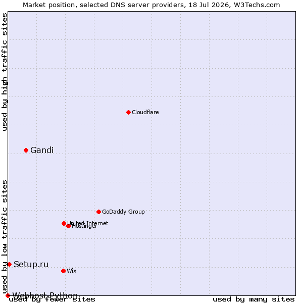 Market position of Gandi vs. Setup.ru vs. Webhost Python