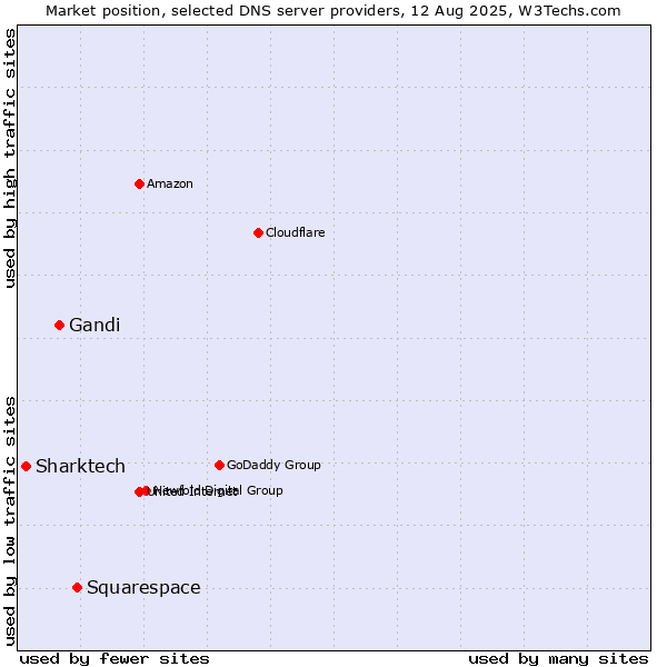 Market position of Squarespace vs. Gandi vs. Sharktech