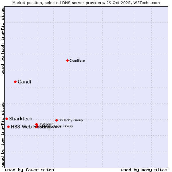 Market position of Gandi vs. H88 Web Hosting vs. Sharktech