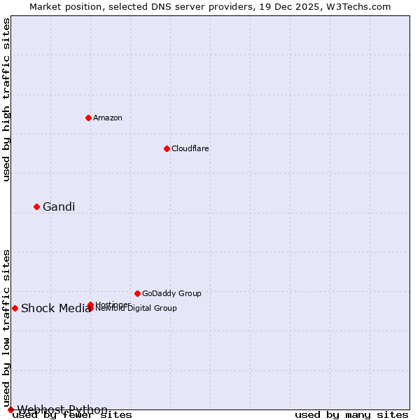 Market position of Gandi vs. Shock Media vs. Webhost Python