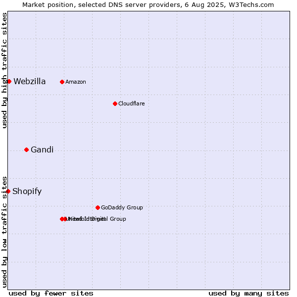 Market position of Gandi vs. Webzilla vs. Shopify