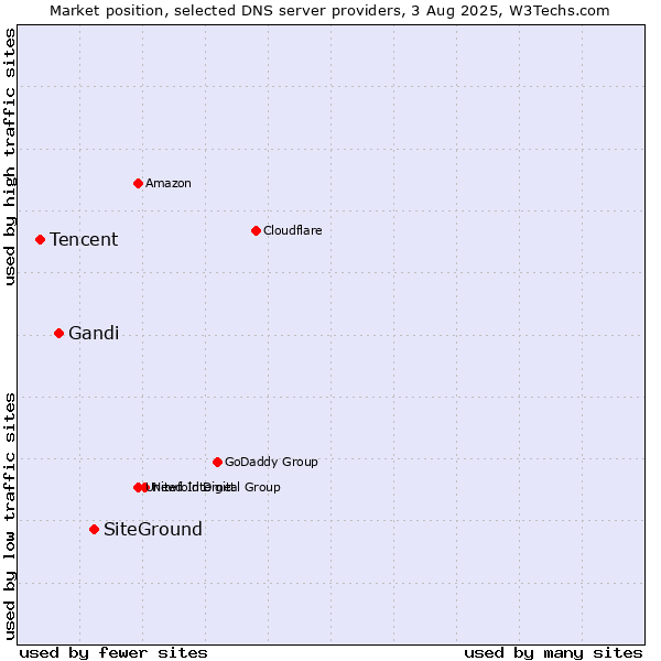 Market position of SiteGround vs. Gandi vs. Tencent