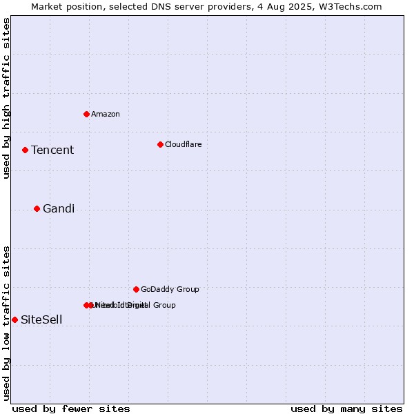 Market position of Gandi vs. Tencent vs. SiteSell