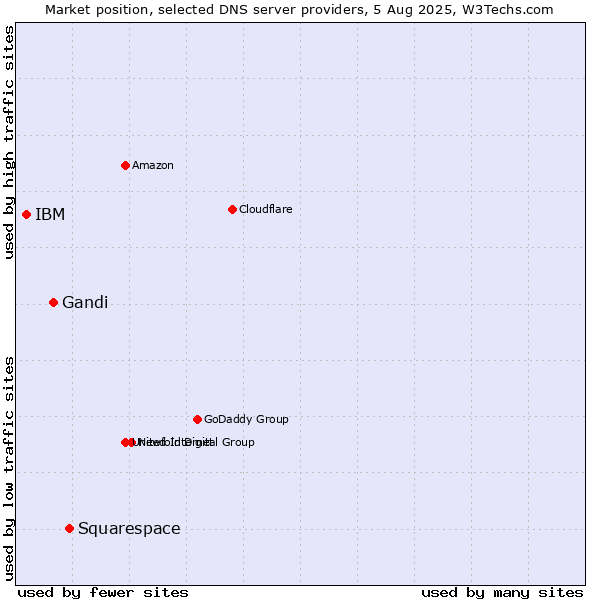 Market position of Squarespace vs. Gandi vs. IBM