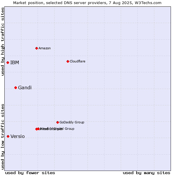 Market position of Gandi vs. Versio vs. IBM
