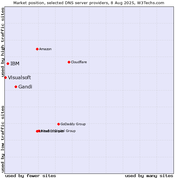 Market position of Gandi vs. IBM vs. Visualsoft