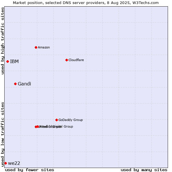 Market position of Gandi vs. IBM vs. we22