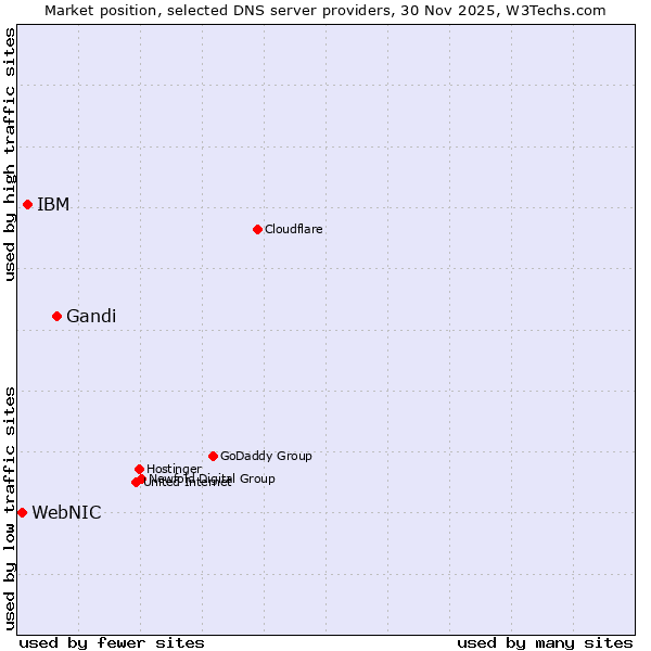 Market position of Gandi vs. IBM vs. WebNIC
