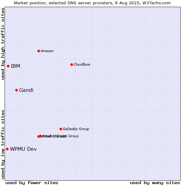 Market position of Gandi vs. IBM vs. WPMU Dev