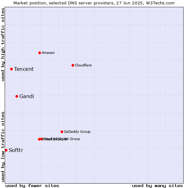 Market position of Gandi vs. Tencent vs. Softtr