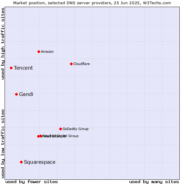 Market position of Squarespace vs. Gandi vs. Tencent
