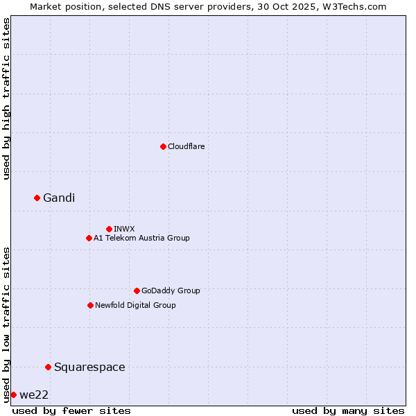 Market position of Squarespace vs. Gandi vs. we22