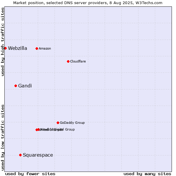 Market position of Squarespace vs. Gandi vs. Webzilla