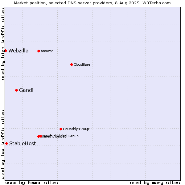 Market position of Gandi vs. StableHost vs. Webzilla