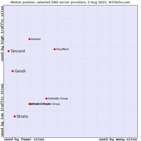 Market position of Strato vs. Gandi vs. Tencent
