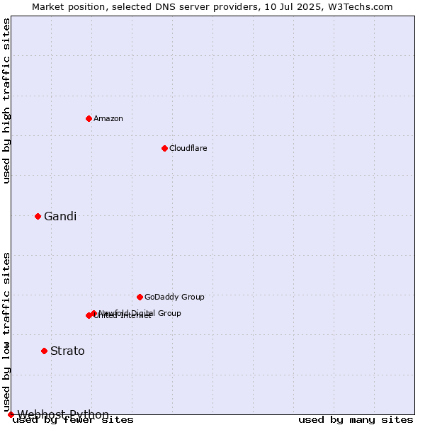 Market position of Strato vs. Gandi vs. Webhost Python