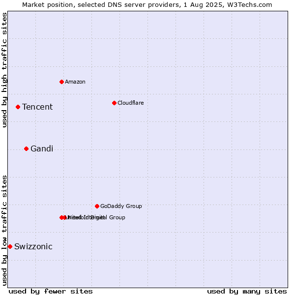 Market position of Gandi vs. Tencent vs. Swizzonic