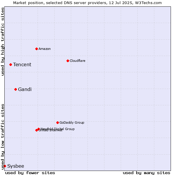 Market position of Gandi vs. Tencent vs. Sysbee
