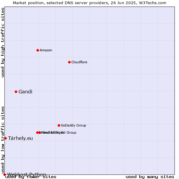 Market position of Gandi vs. Tárhely.eu vs. Webhost Python
