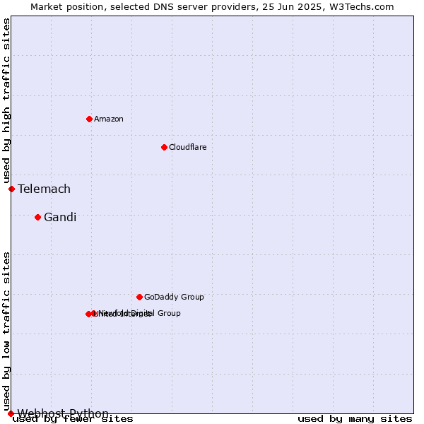 Market position of Gandi vs. Telemach vs. Webhost Python