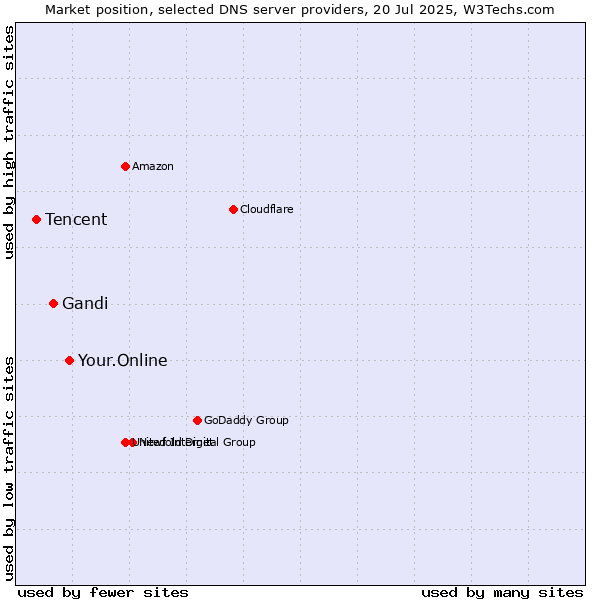 Market position of Your.Online vs. Gandi vs. Tencent