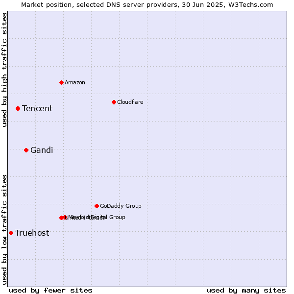 Market position of Gandi vs. Tencent vs. Truehost