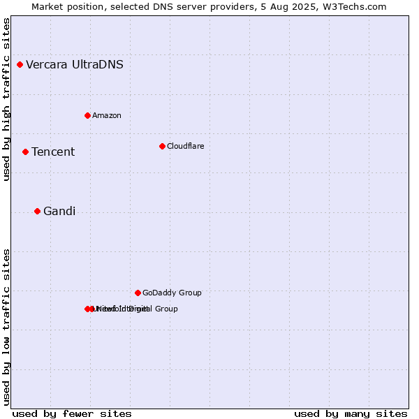 Market position of Gandi vs. Tencent vs. Vercara UltraDNS