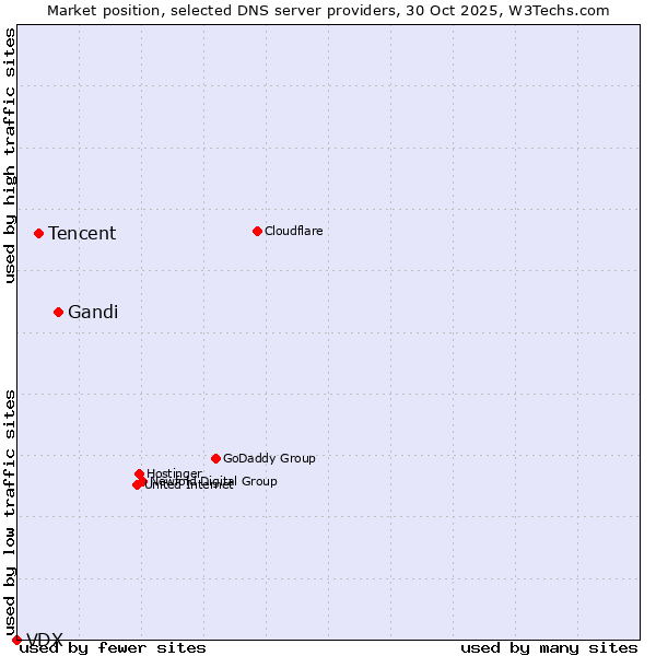 Market position of Gandi vs. Tencent vs. VDX