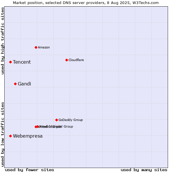 Market position of Gandi vs. Tencent vs. Webempresa