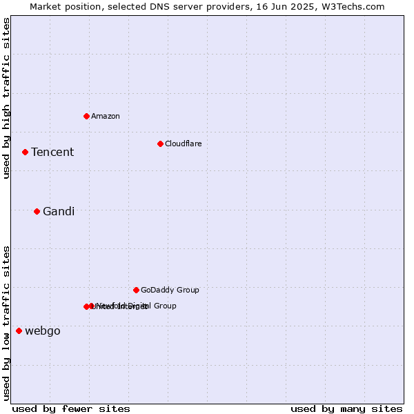 Market position of Gandi vs. Tencent vs. webgo