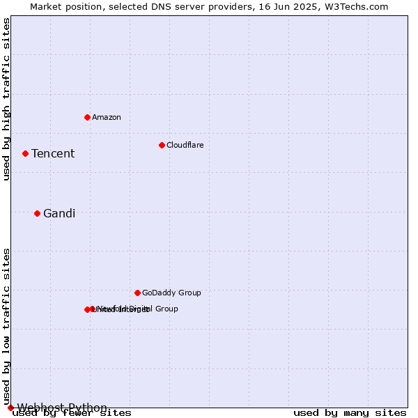 Market position of Gandi vs. Tencent vs. Webhost Python