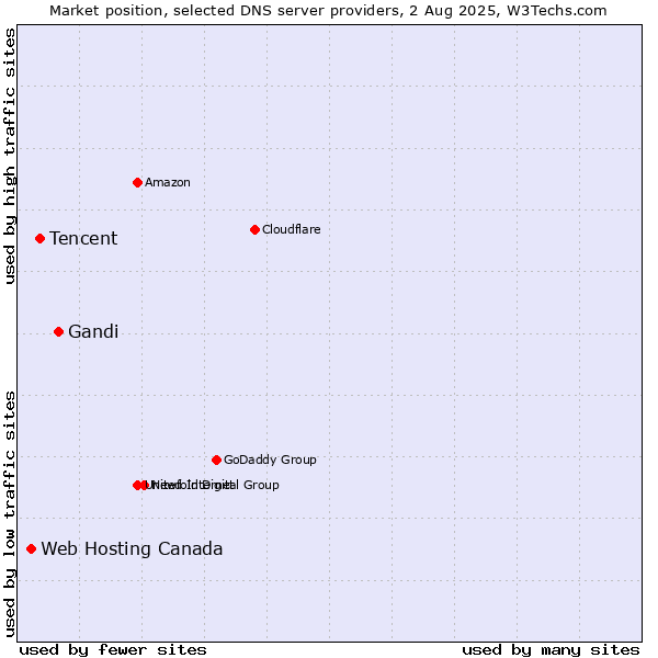 Market position of Gandi vs. Tencent vs. Web Hosting Canada