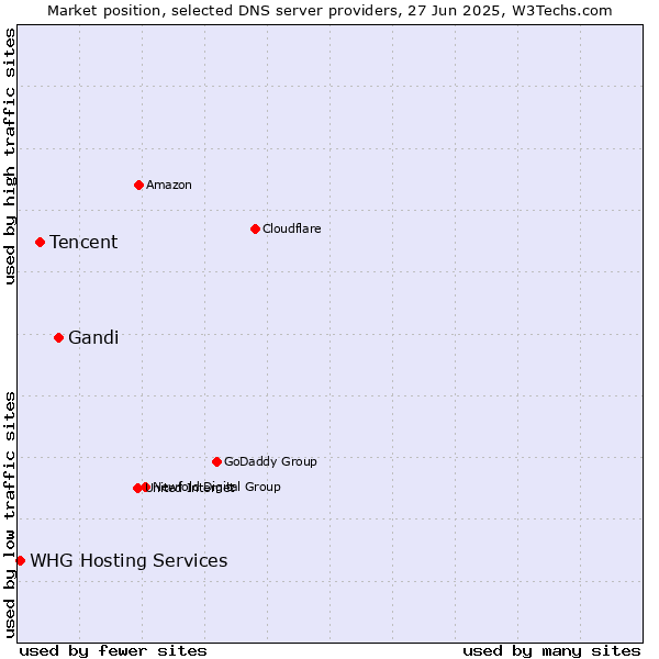 Market position of Gandi vs. Tencent vs. WHG Hosting Services