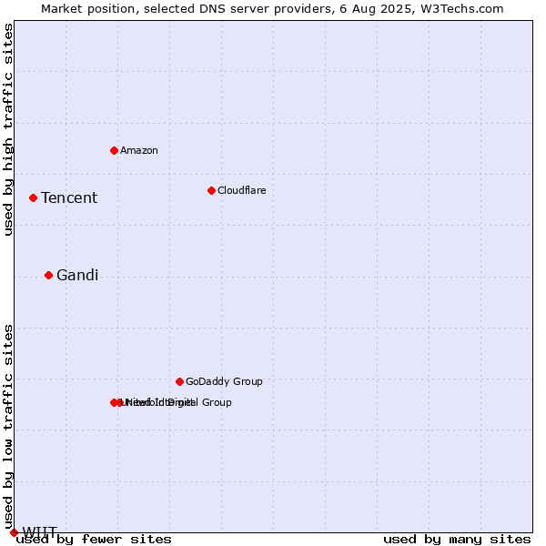 Market position of Gandi vs. Tencent vs. WIIT