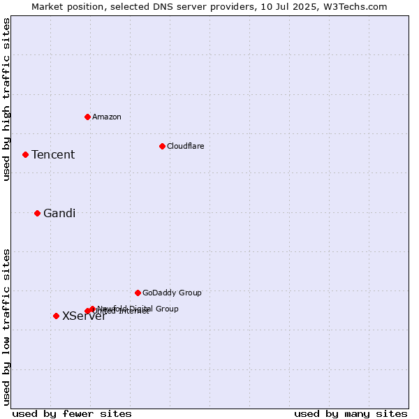 Market position of XServer vs. Gandi vs. Tencent