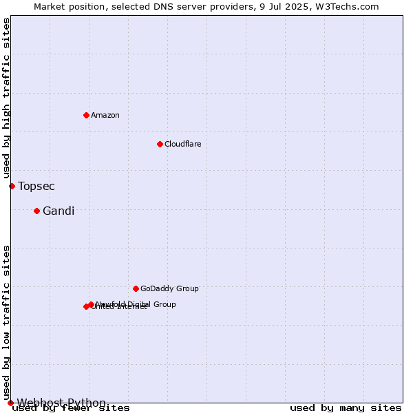 Market position of Gandi vs. Topsec vs. Webhost Python