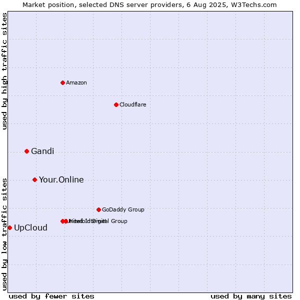 Market position of Your.Online vs. Gandi vs. UpCloud