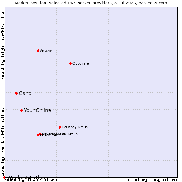 Market position of Your.Online vs. Gandi vs. Webhost Python