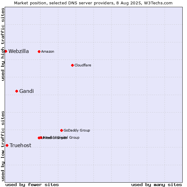 Market position of Gandi vs. Truehost vs. Webzilla