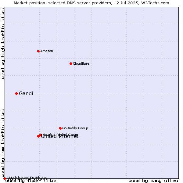 Market position of United Internet vs. Gandi vs. Webhost Python